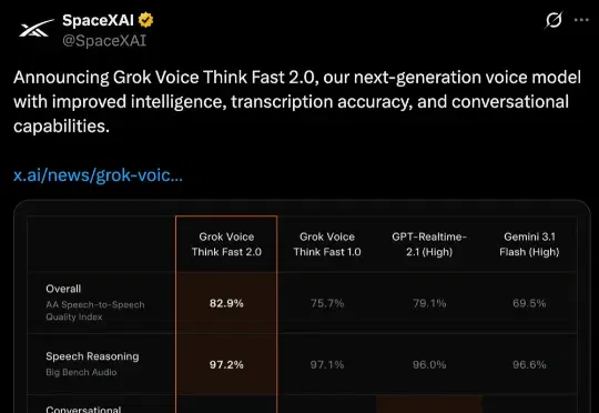 Grok发布AI语音模型Grok Voice Think Fast 2.0！登智能体测评榜首，比OpenAI家便宜一半