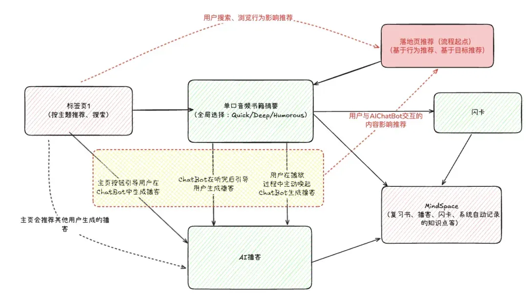 测试的第4款AI播客产品，终于开始有收入了？