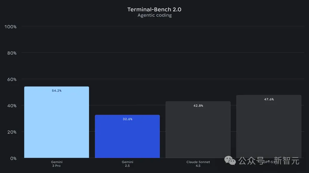 年度最强AI实锤！谷歌Gemini 3全网首测震撼，一句话编码封王