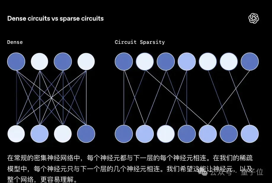 OpenAI突然开源新模型！99.9%的权重是0，新稀疏性方法代替MoE