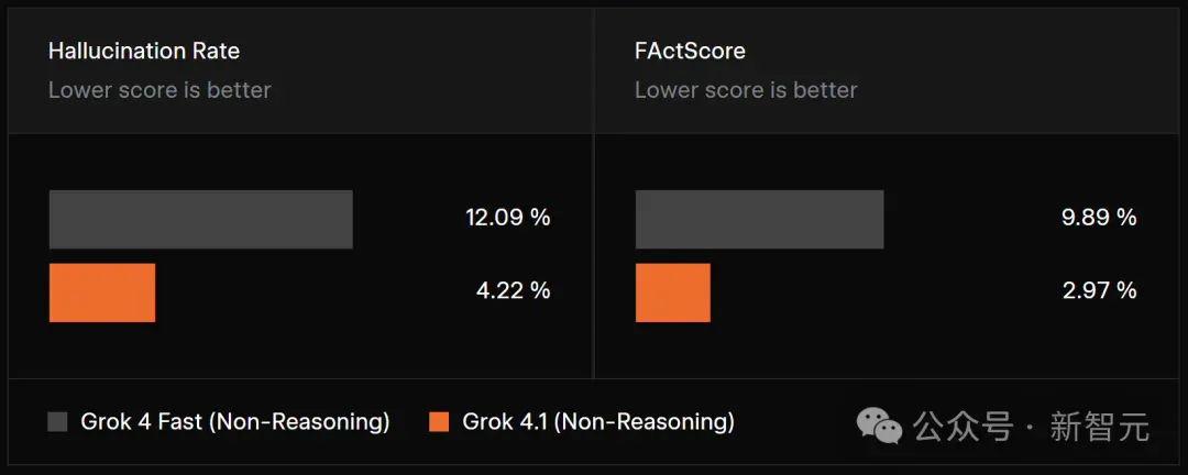 马斯克Grok 4.1双冠封王，爆冲第一！AI王座一夜易主