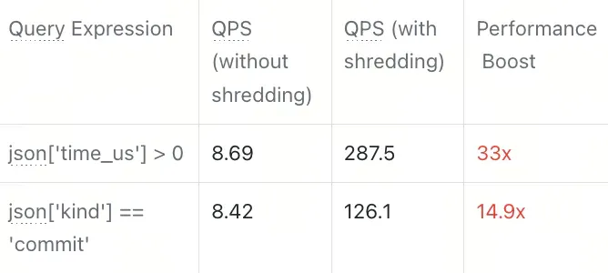 88.9 倍性能飙升！JSON Shredding 让 JSON 查询告别全表扫描| Milvus Week