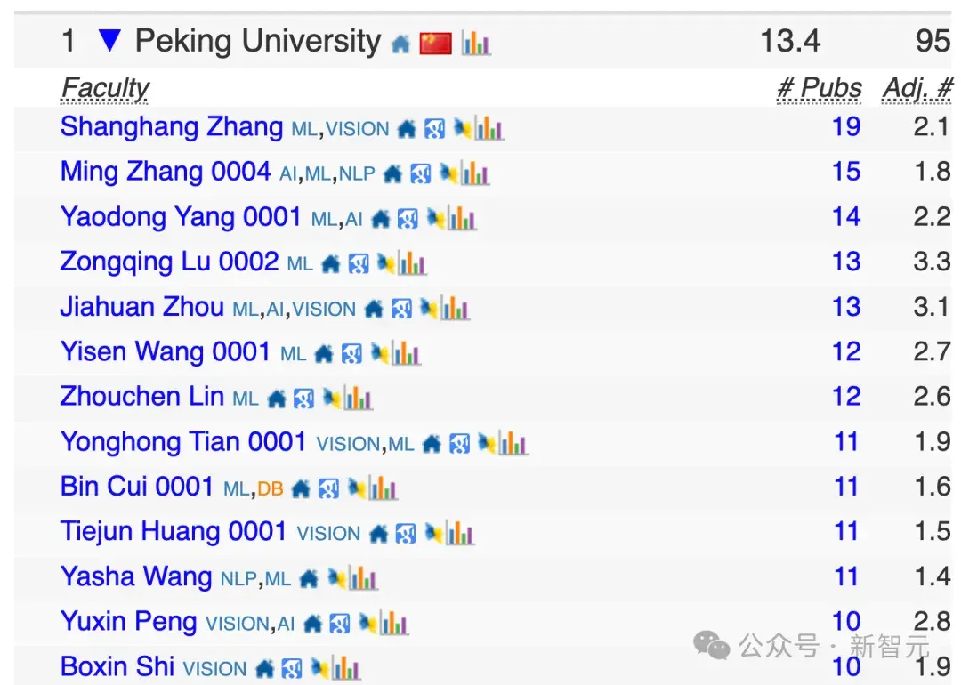中国高校屠榜2026 CSRankings！上交清华并列第一，北大AI封神
