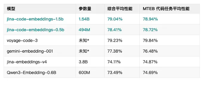 Jina Code Embeddings: 为高质量代码搜索而生的0.5B/1.5B向量模型