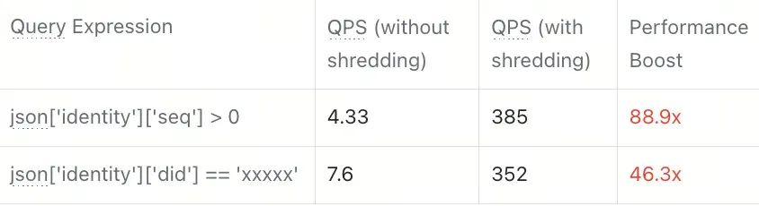 88.9 倍性能飙升！JSON Shredding 让 JSON 查询告别全表扫描| Milvus Week