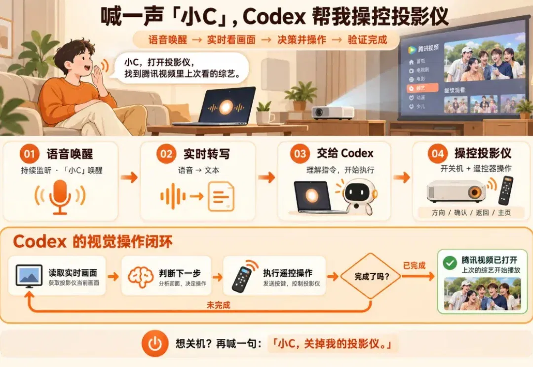 我用 Codex 破解了家里这个设备,还能语音遥控。。。
