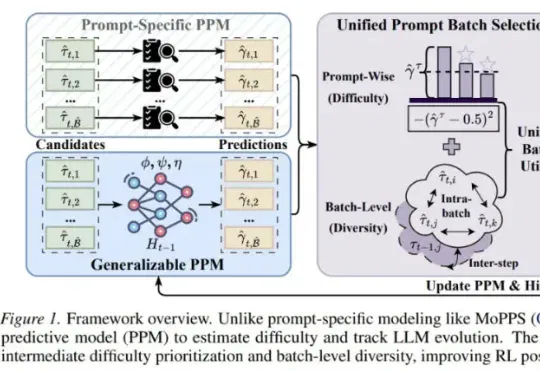 ICML 2026｜小模型也能「指挥」大模型RL后训练：清华&腾讯提出GPS，最高减少69% Rollout成本