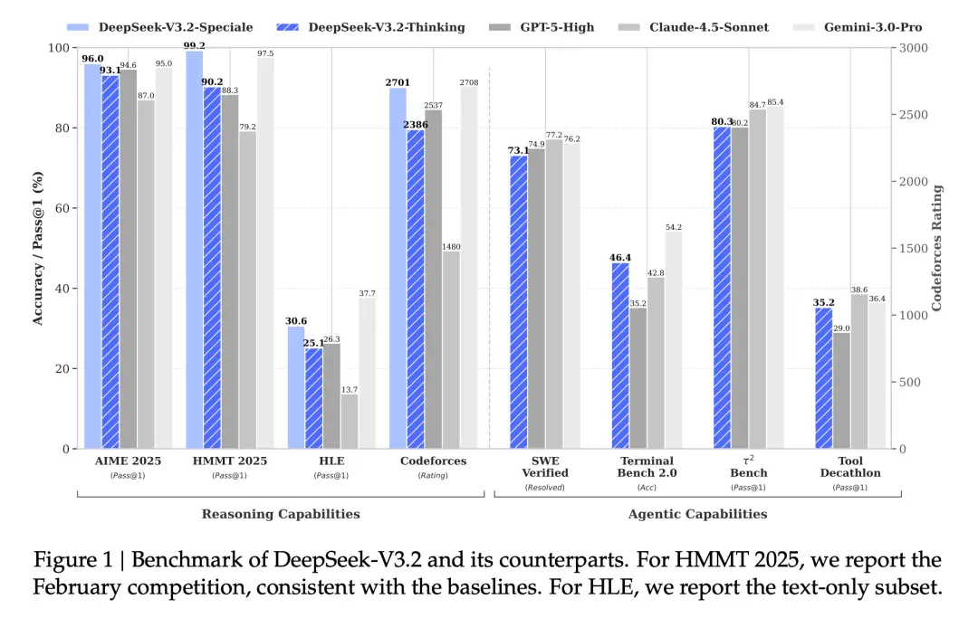 DeepSeek-V3.2｜技术报告解读