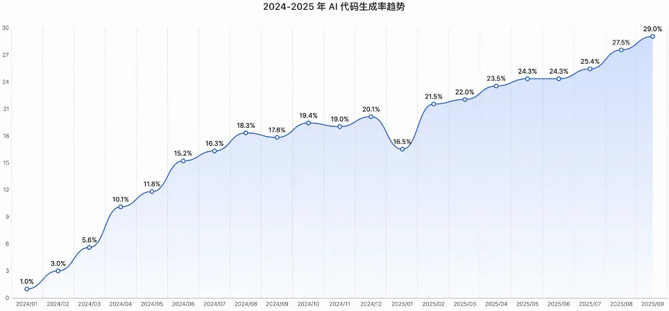 快手进军AI编程！“模型+工具+平台”一口气放三个大招