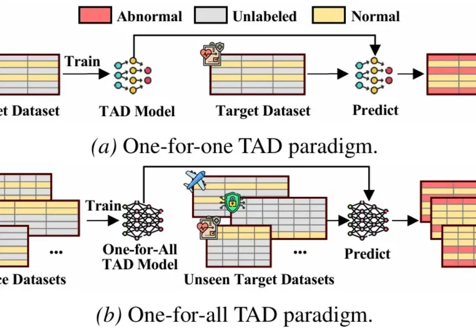 ICML 2026｜表格异常检测能否告别「one-for-one」？OFA-TAD迈向one-for-all通用异常检测新范式