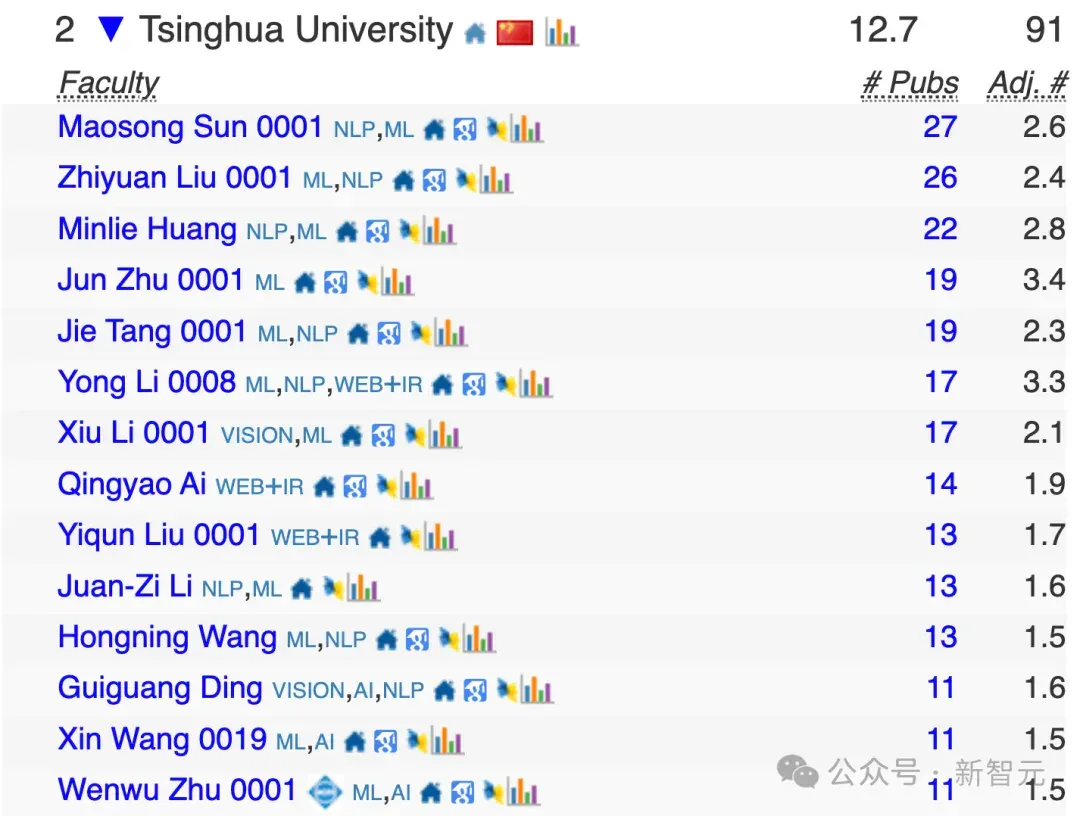 中国高校屠榜2026 CSRankings！上交清华并列第一，北大AI封神