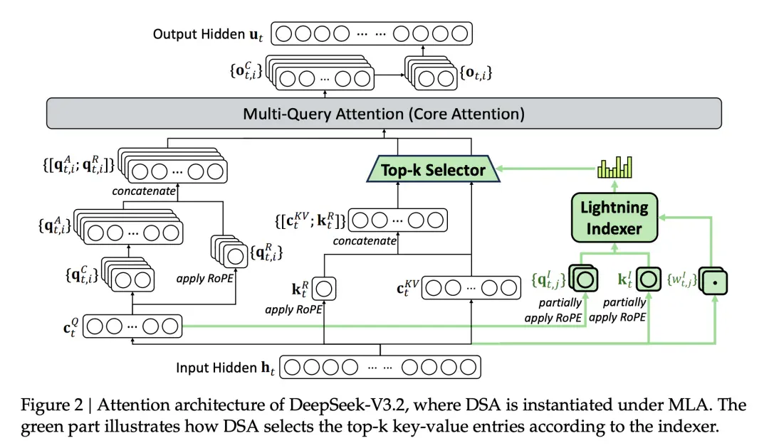 DeepSeek-V3.2｜技术报告解读