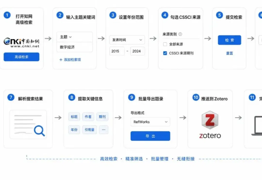 这个skills可以帮你查知网，导入 Zotero!