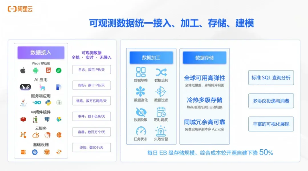 先建“语义基座”，再谈运维智能！阿里云以 Operation Intelligence 定义 AIOps 新范式