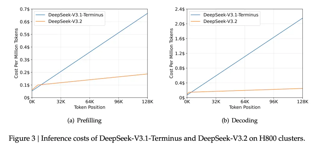 DeepSeek-V3.2｜技术报告解读
