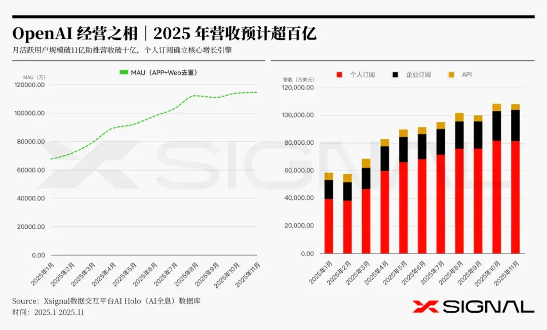 《全载录丨Xsignal 全球AI应用行业年度报告丨2025》丨Xsignal深度文章