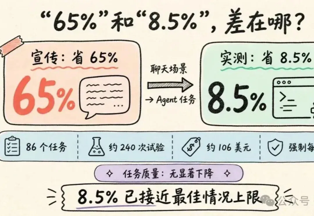 电报体 Skill：号称省 65% Token，实测只有 8.5%