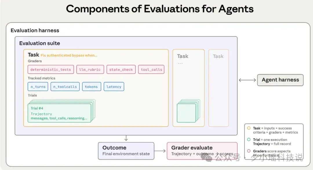 Anthropic发布万字长文:系统化评估 AI Agents 的工程方法