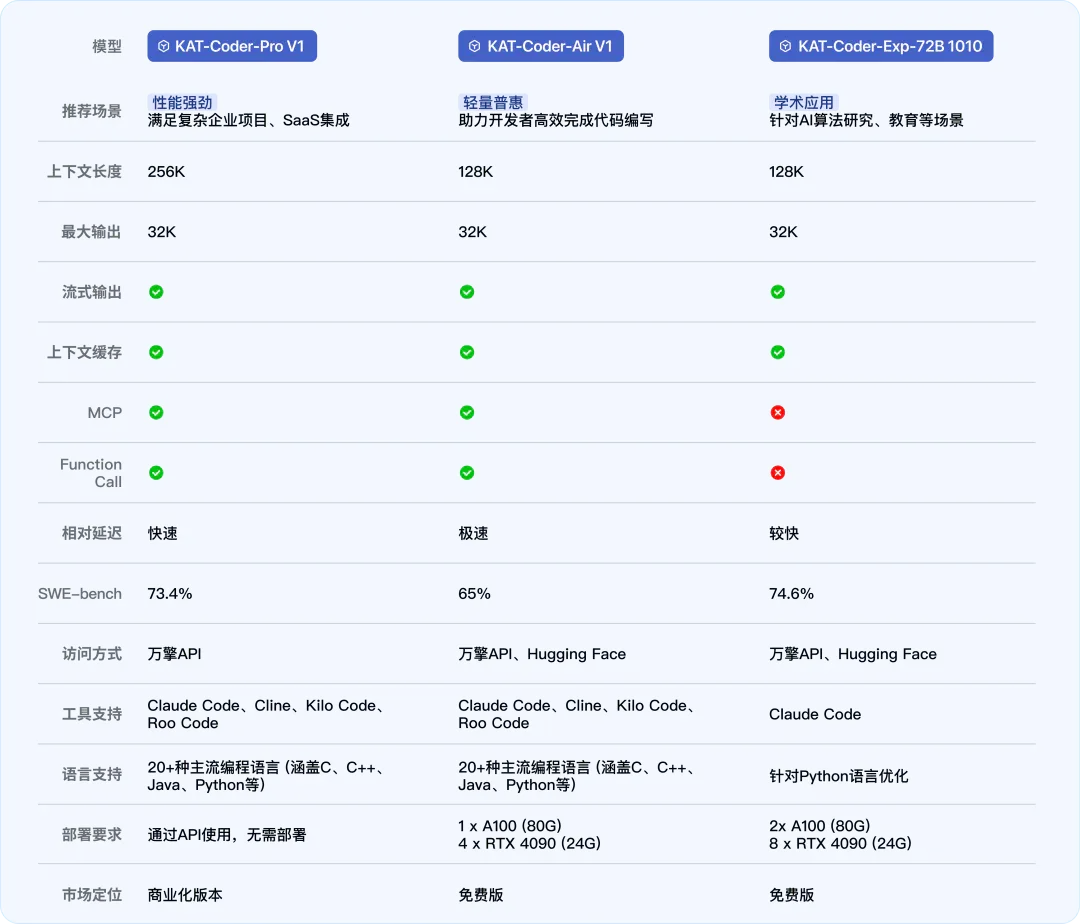 快手进军AI编程！“模型+工具+平台”一口气放三个大招