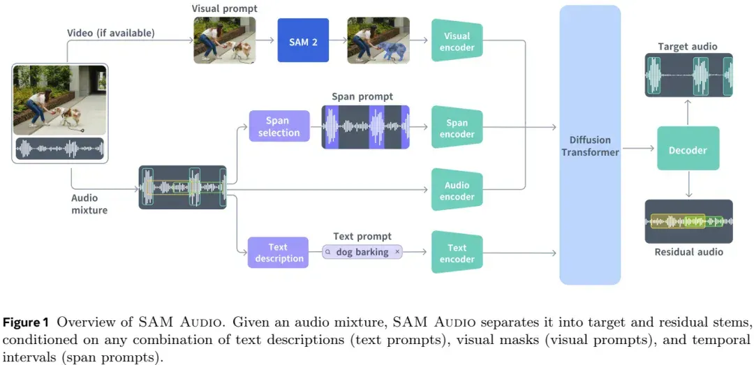 分割一切、3D重建一切还不够，Meta开源SAM Audio分割一切声音