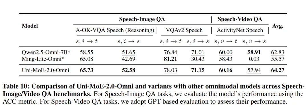 哈工大深圳团队推出Uni-MoE-2.0-Omni：全模态理解、推理及生成新SOTA
