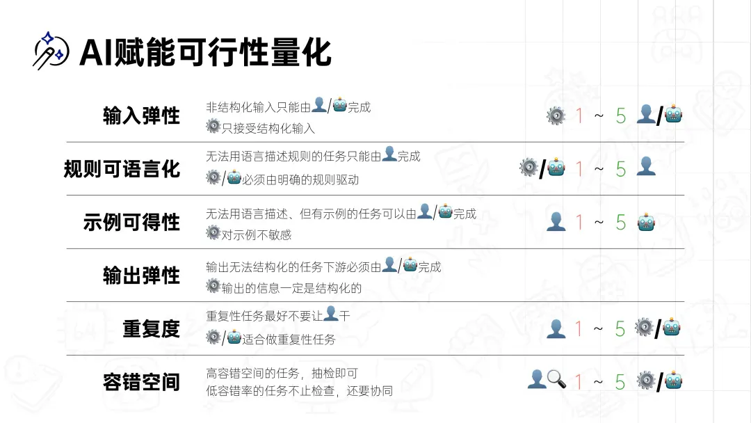 AI产品的需求文档怎么写，与传统产品的PRD有何异同