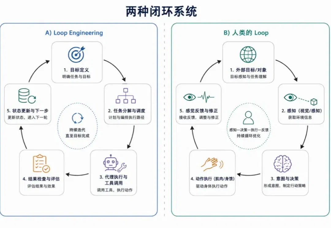 AI圈刚开始谈Loop Engineering,两位95后博士已经盯上了人类闭环数据