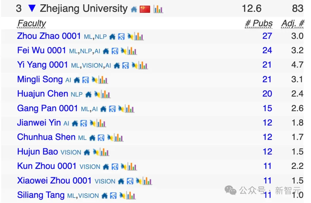中国高校屠榜2026 CSRankings！上交清华并列第一，北大AI封神