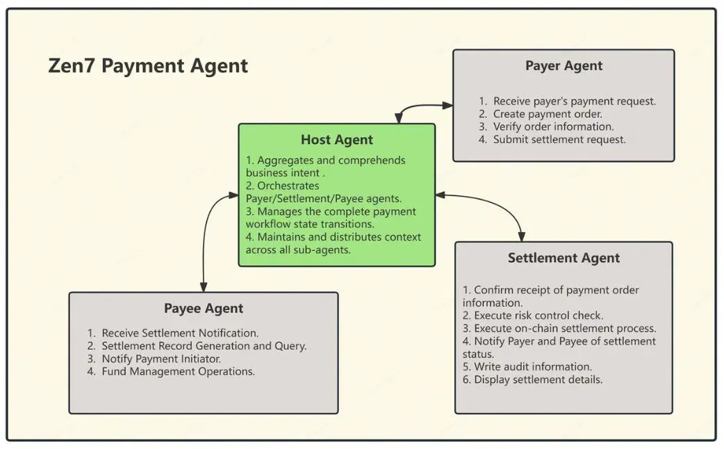 Zen7 Labs 开源全球首个去中心化支付智能体（DePA），打造下一代AI Agent 金融基础设施