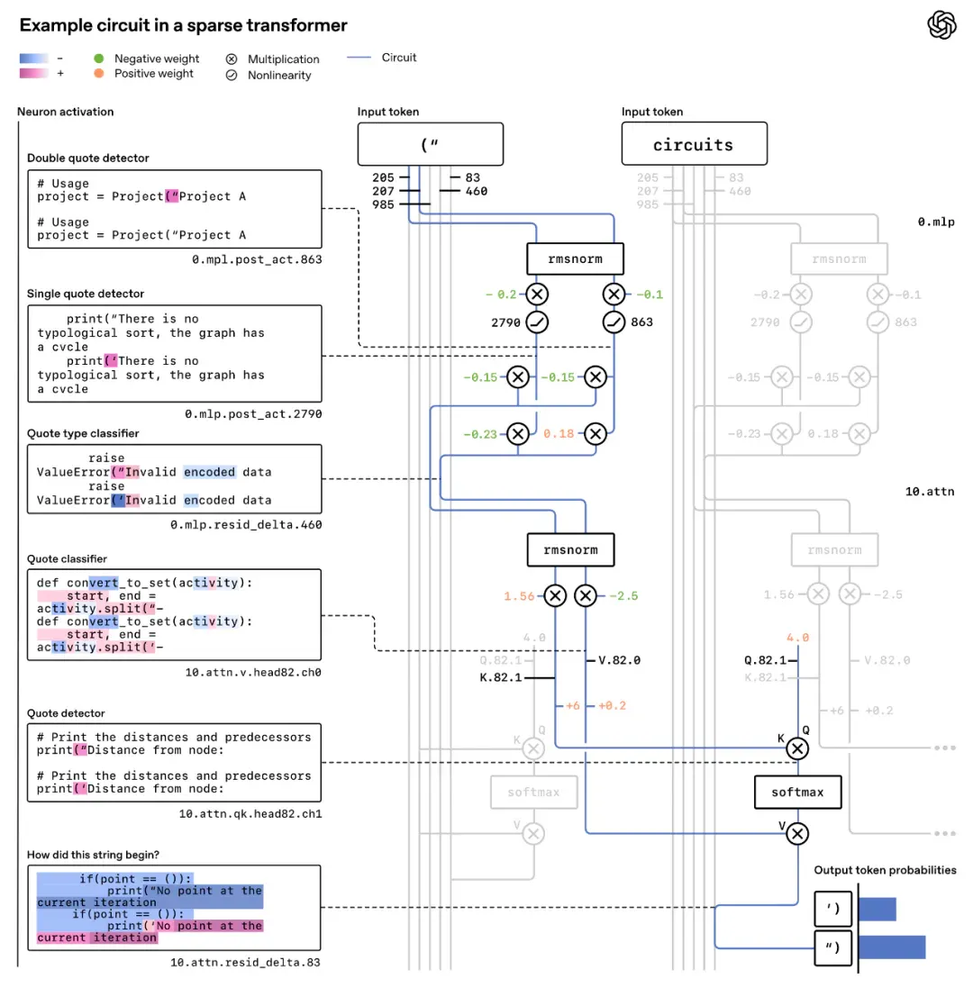 OpenAI新论文拆解语言模型内部机制：用「稀疏电路」解释模型行为