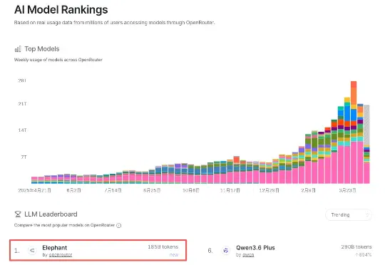 Elephant走红：AI开始为“Token浪费”算细账