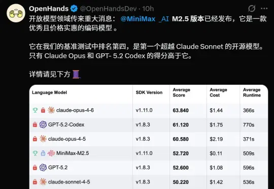 一夜暴涨至2100亿！开源新王MiniMax M2.5，革了Opus 4.6的命