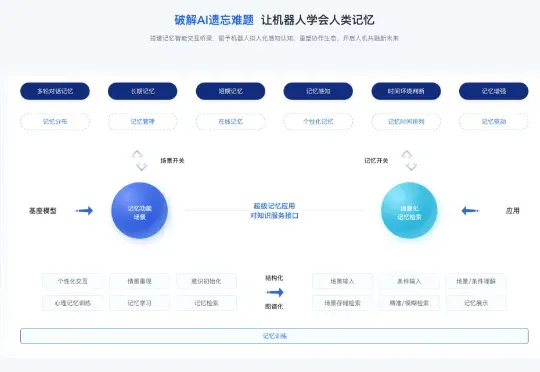 红熊AI获 5500 万融资：补大模型 “失忆” 短板，AI 记忆科学撑起5亿估值