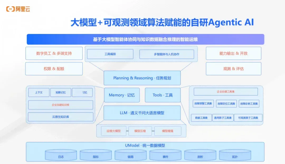 先建“语义基座”，再谈运维智能！阿里云以 Operation Intelligence 定义 AIOps 新范式