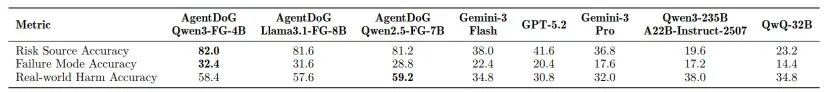 AgentDoG：为AI智能体戴上「诊断项圈」