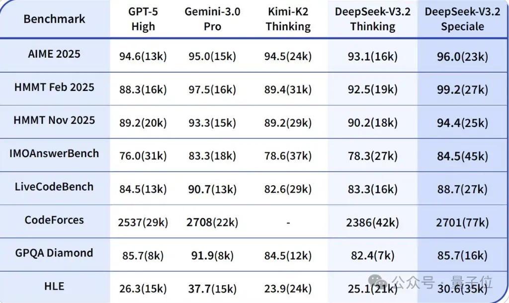 DeepSeekV3.2技术报告还是老外看得细