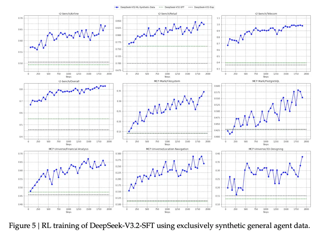 DeepSeek-V3.2｜技术报告解读