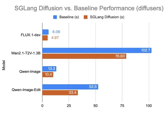 SGLang Diffusion震撼发布：图像视频生成速度猛提57%！