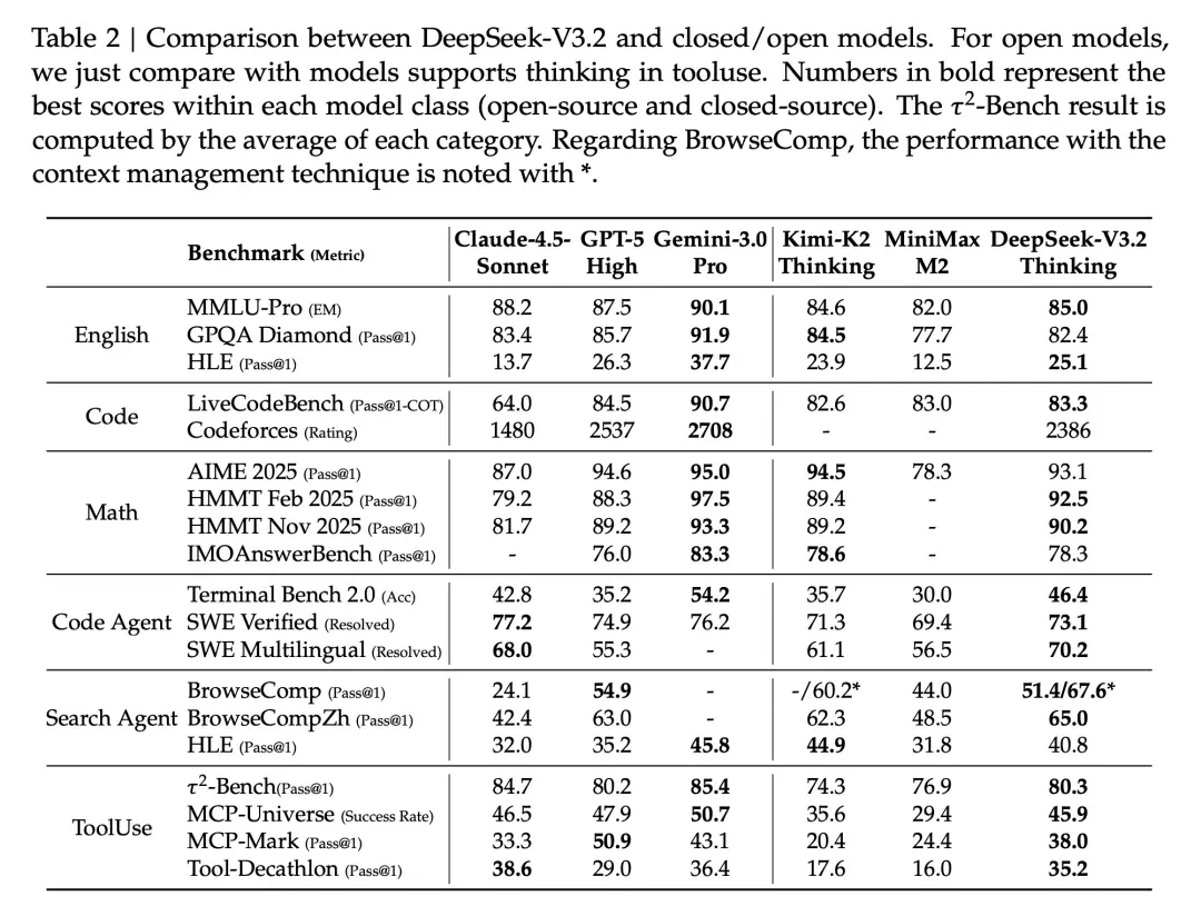 DeepSeek-V3.2｜技术报告解读