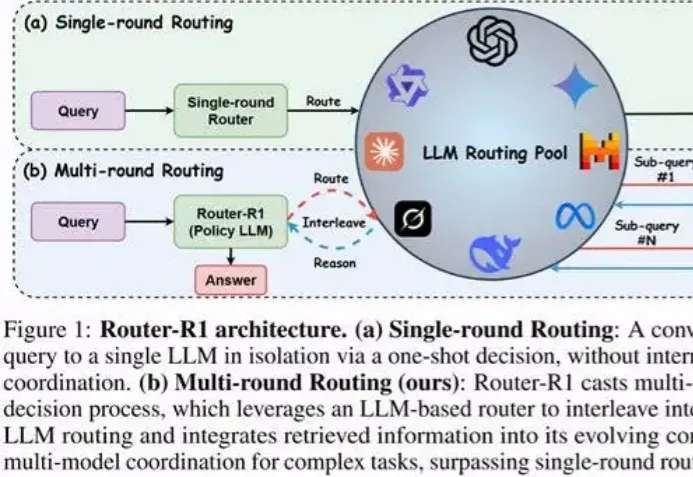 首个多轮LLM Router问世, Router-R1可让大模型学会「思考–路由–聚合」
