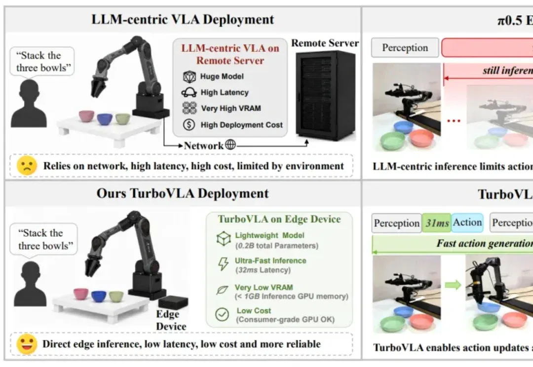 VLA动作预测必须经过LLM吗?TurboVLA仅0.2B参数,RTX 4090上跑出32Hz在线动作预测