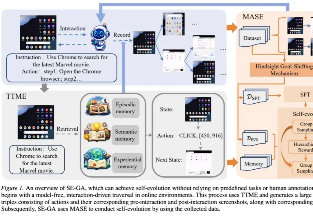 GUI Agent「记与学」双修，长程任务有了专属记忆增强型自进化框架