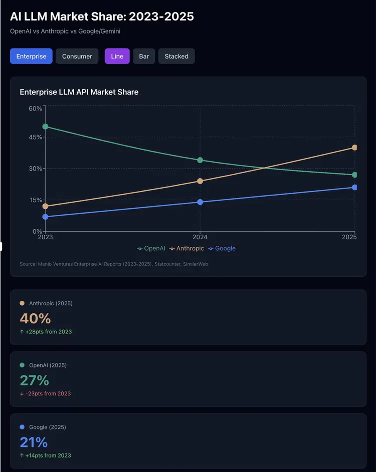 Anthropic正取代OpenAI，成为中国AI界的白月光