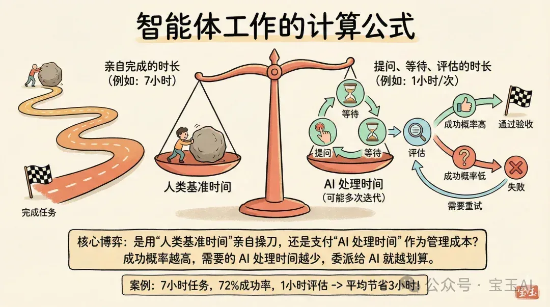当每个人都能指挥一支 AI 大军，什么能力最重要？