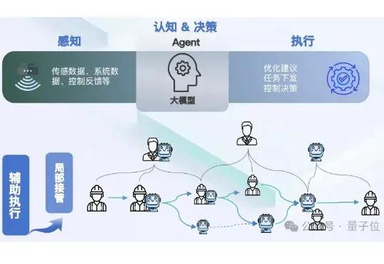 数字技术工人已到岗!时序大模型+Agent已掌握了工厂生产管控技术,比人类更懂工况