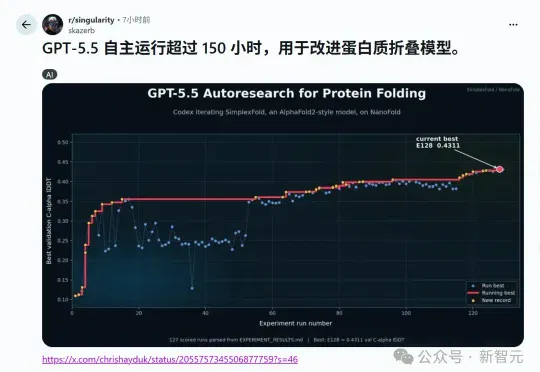 给AlphaFold2开刀！GPT-5.5自进化，狂肝150小时改进蛋白质折叠