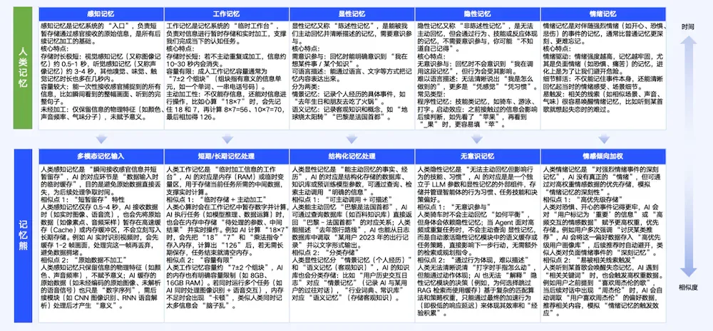 亚马逊Agent克服遗忘的“秘诀”，被中国团队掌握，让大模型遗忘率趋近于0