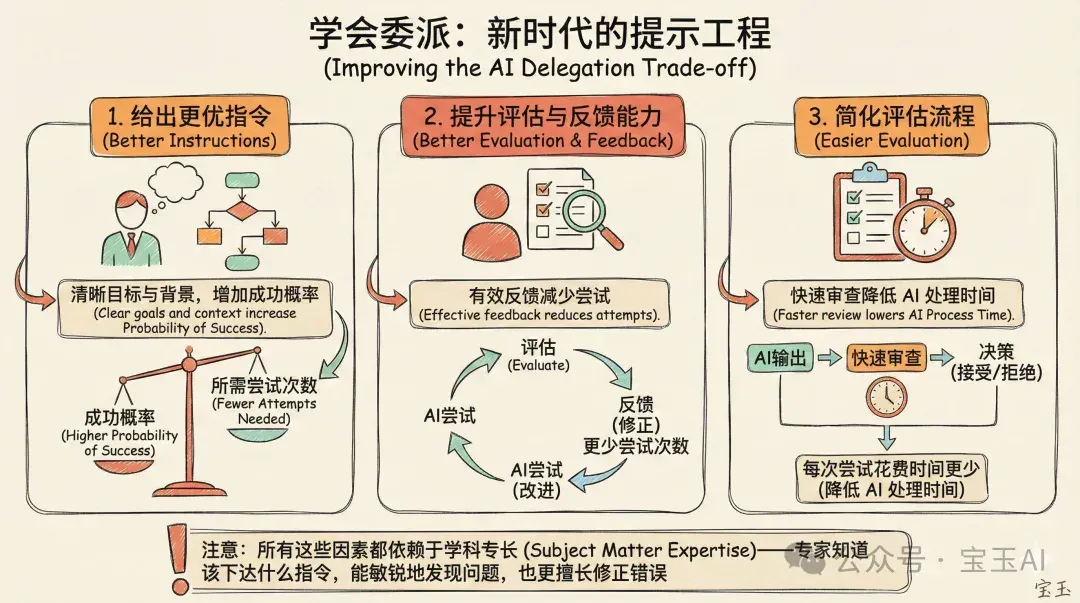 当每个人都能指挥一支 AI 大军，什么能力最重要？