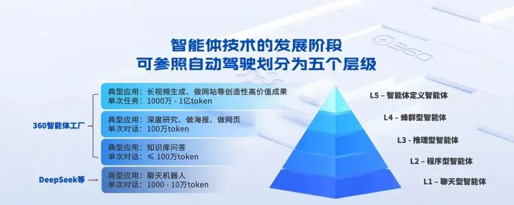 不做大模型的追随者，360 选择“All In Agent