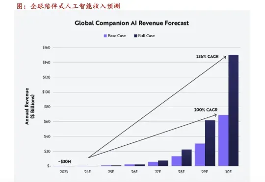 700 美金买“真情”？AI情感类产品爆火背后：卖的不止是陪伴，而是年轻人的孤独